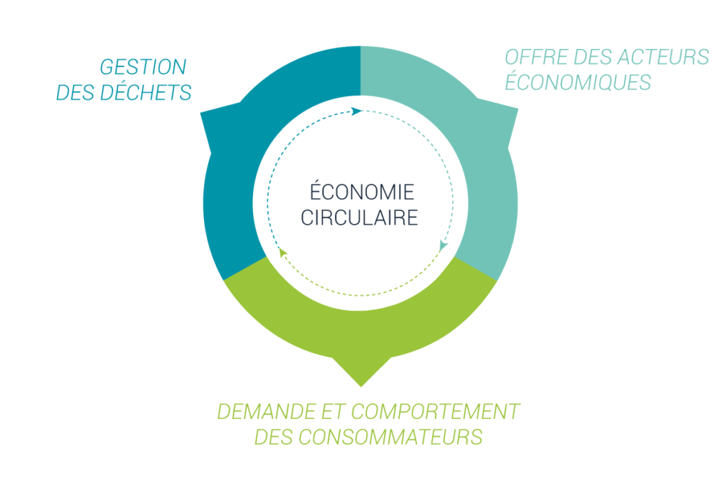 Schéma explicatif économie circulaire