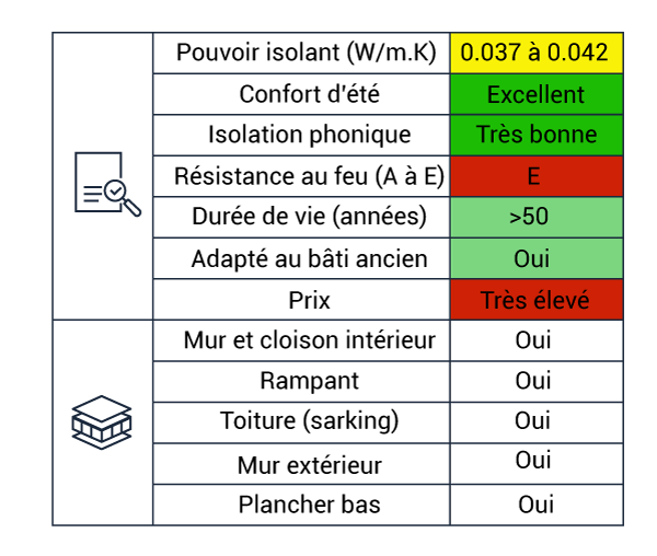 Explanatory table of insulation with cork