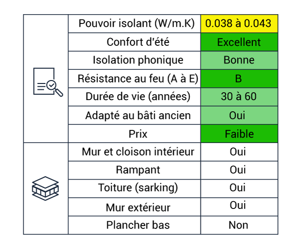 Explanatory table of insulation with cellulose wadding