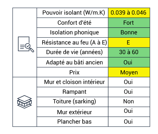 explanatory table of insulation with hemp