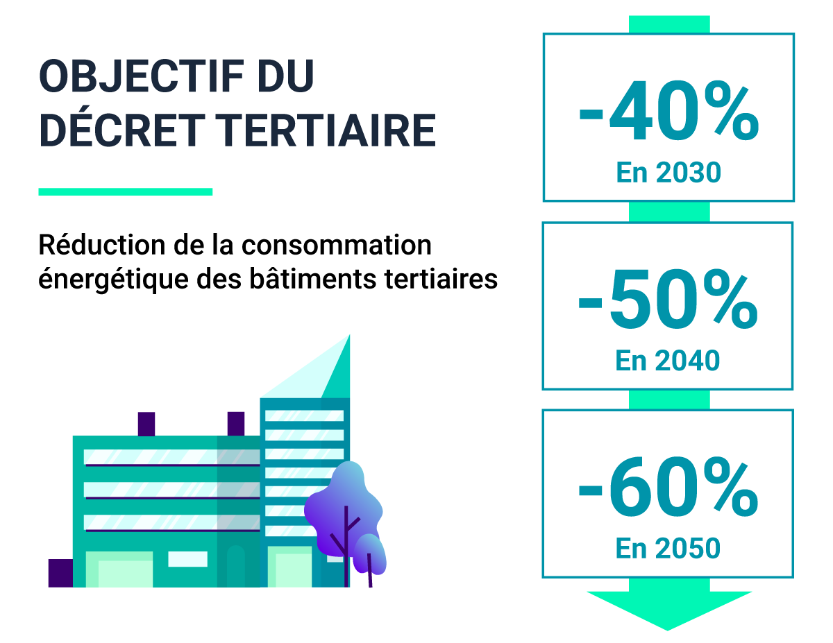 Illustration représentant les objectifs du décret tertiaire