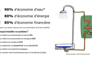 Illustration de l'entreprise Ilya, douche cyclique française