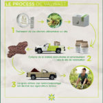 Photo de l'entreprise Valwast, solution "clé en main" de traitement et de valorisation des déchets alimentaires qui répond en tout point aux impératifs de la loi